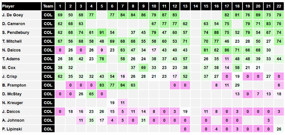 AFL Data