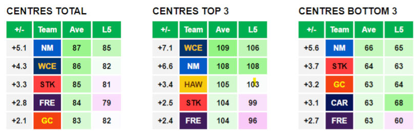 AFL Data