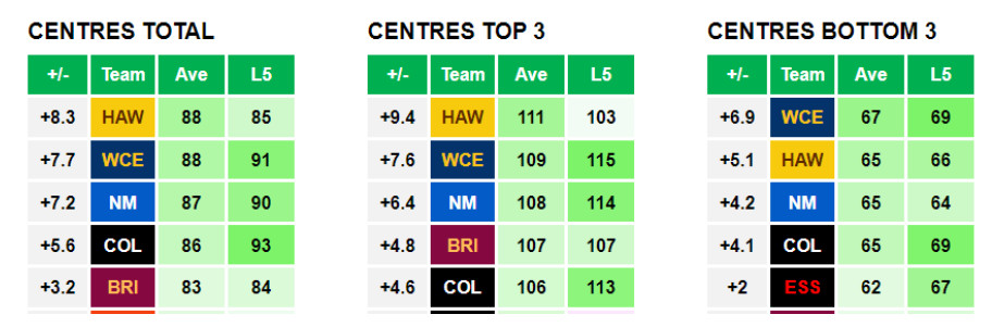 AFL Data Tools - Mids