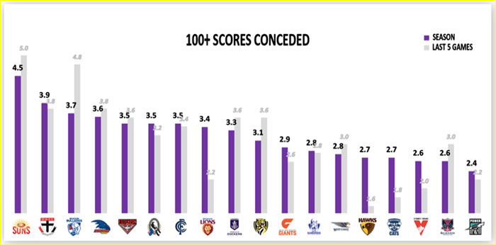 AFL Stats 100+ Points Conceded