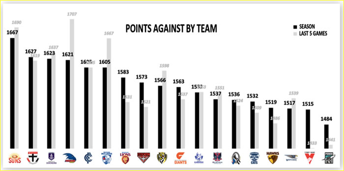 AFL Fantasy Points Against By Team