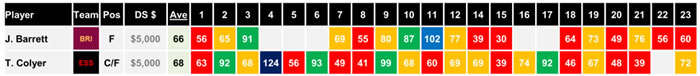 AFL Stats Barrett Colyer