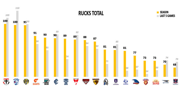 AFL Rucks Points Against Round 15