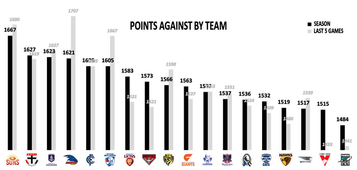 AFL Team Points Against