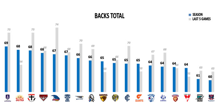 AFL Stats Points Against Backs