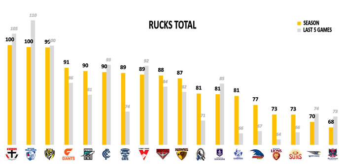 AFL Stats Round 15 Points Against Rucks