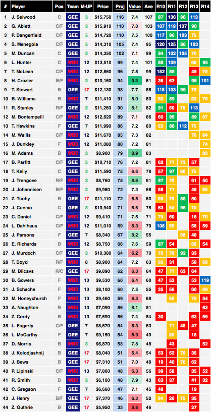 AFL Round 15 Western Bulldogs vs Geelong Cheat Sheet