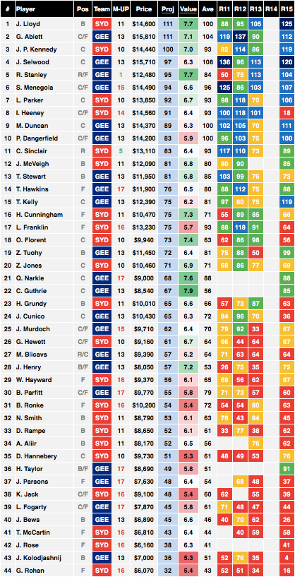 2018 AFL Round 15 Sydney vs Geelong Cheat Sheet