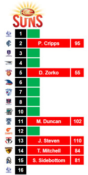 Gold Coast Suns Tag Stats