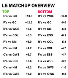 AFL Stats Last 5 matchup