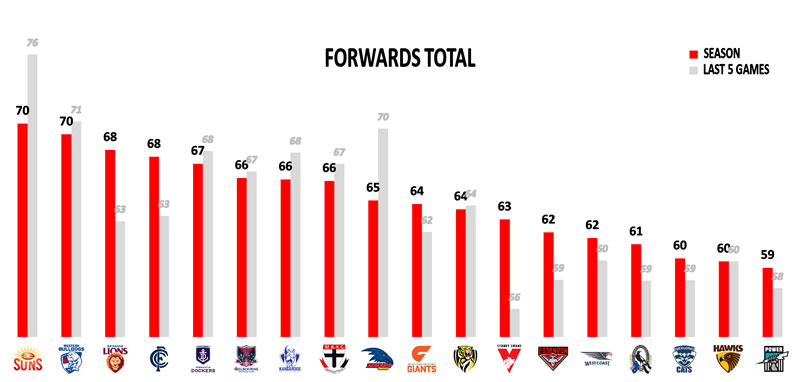 Points Against Forwards