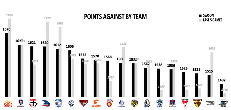 AFL Stats Points Against Team