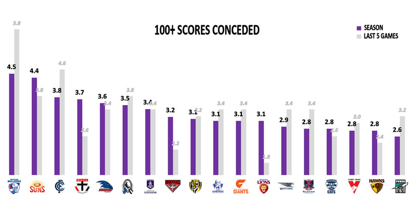 AFL Stats 100+ Points Against