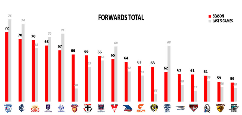 AFL Stats Points Against Forwards