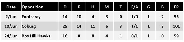 Travis Colyer VFL stats