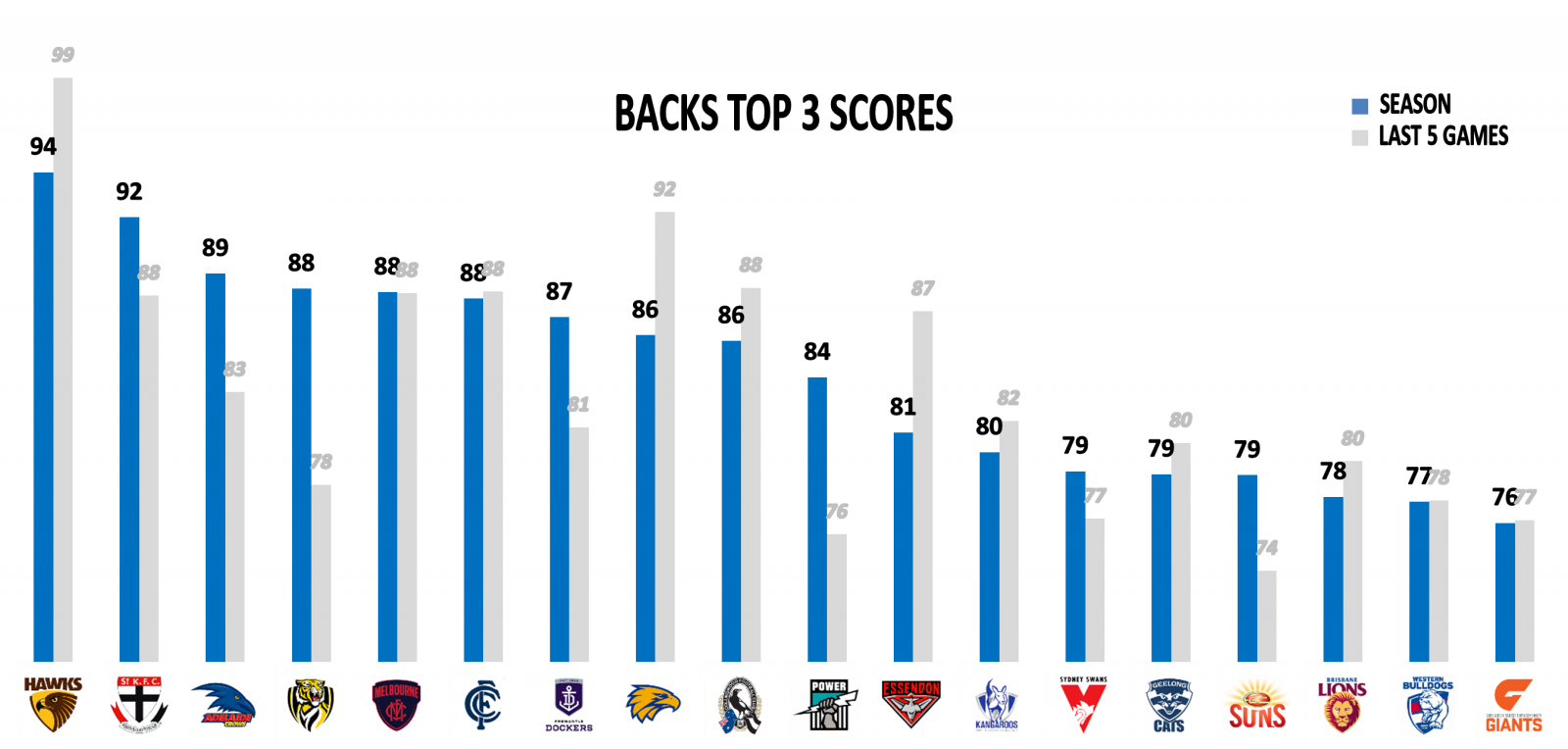 Backs points against