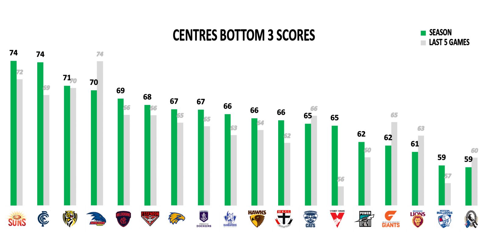 Afl points against centres