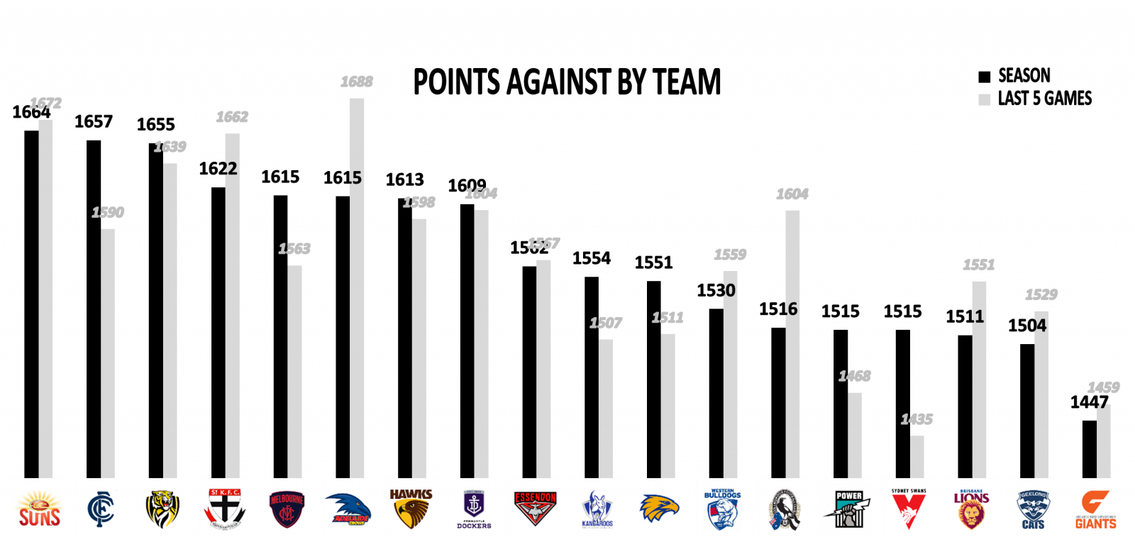 AFL Points Against