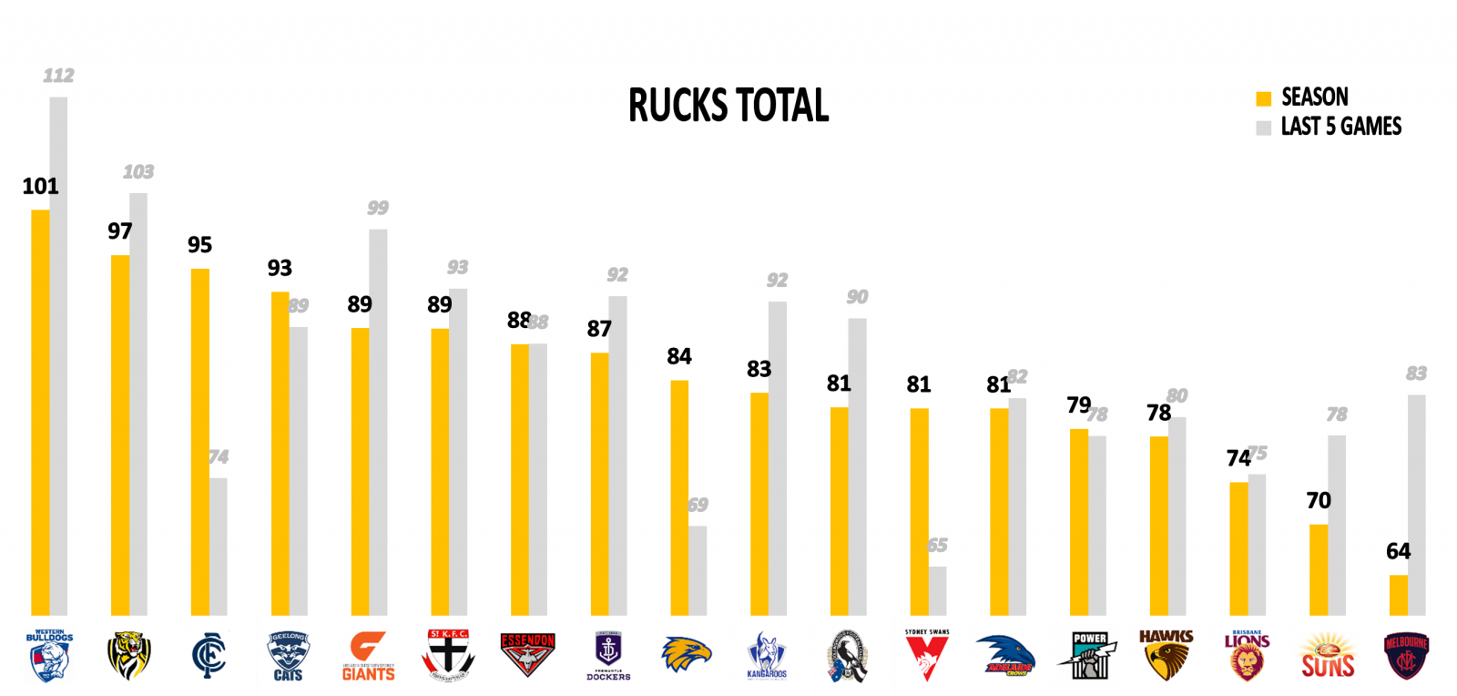 AFL points against rucks