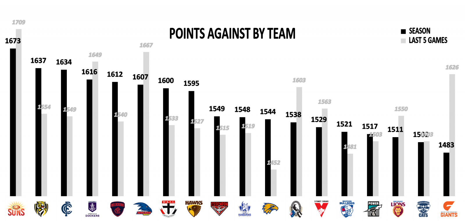 Points against