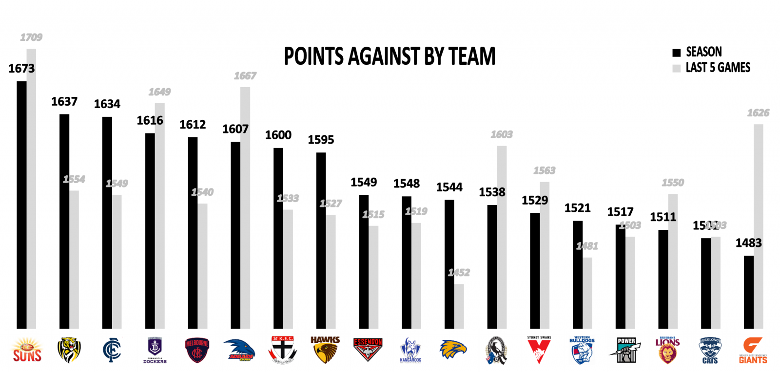 AFL Point against