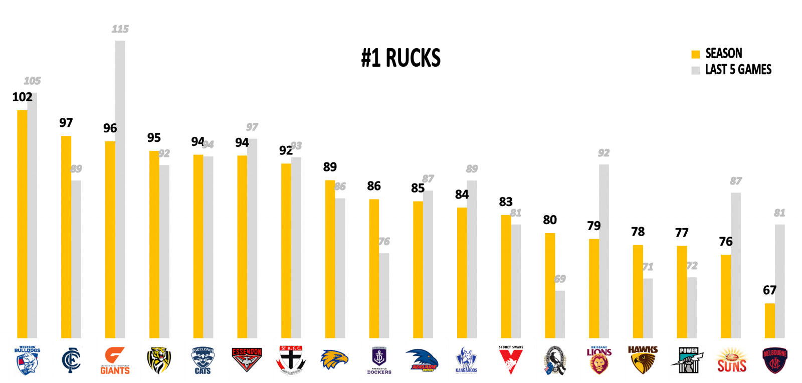 Points against Rucks