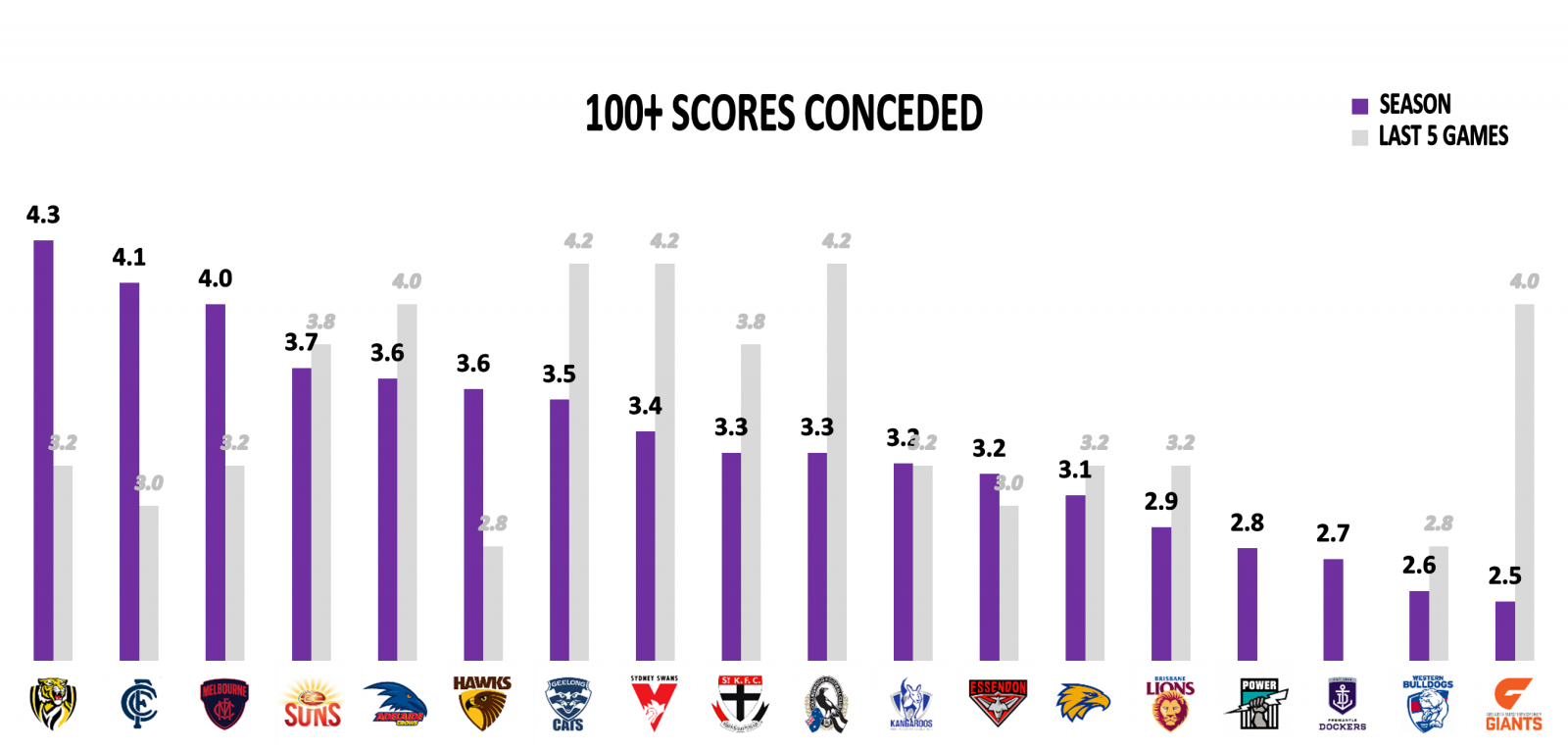 100+ scores Giants