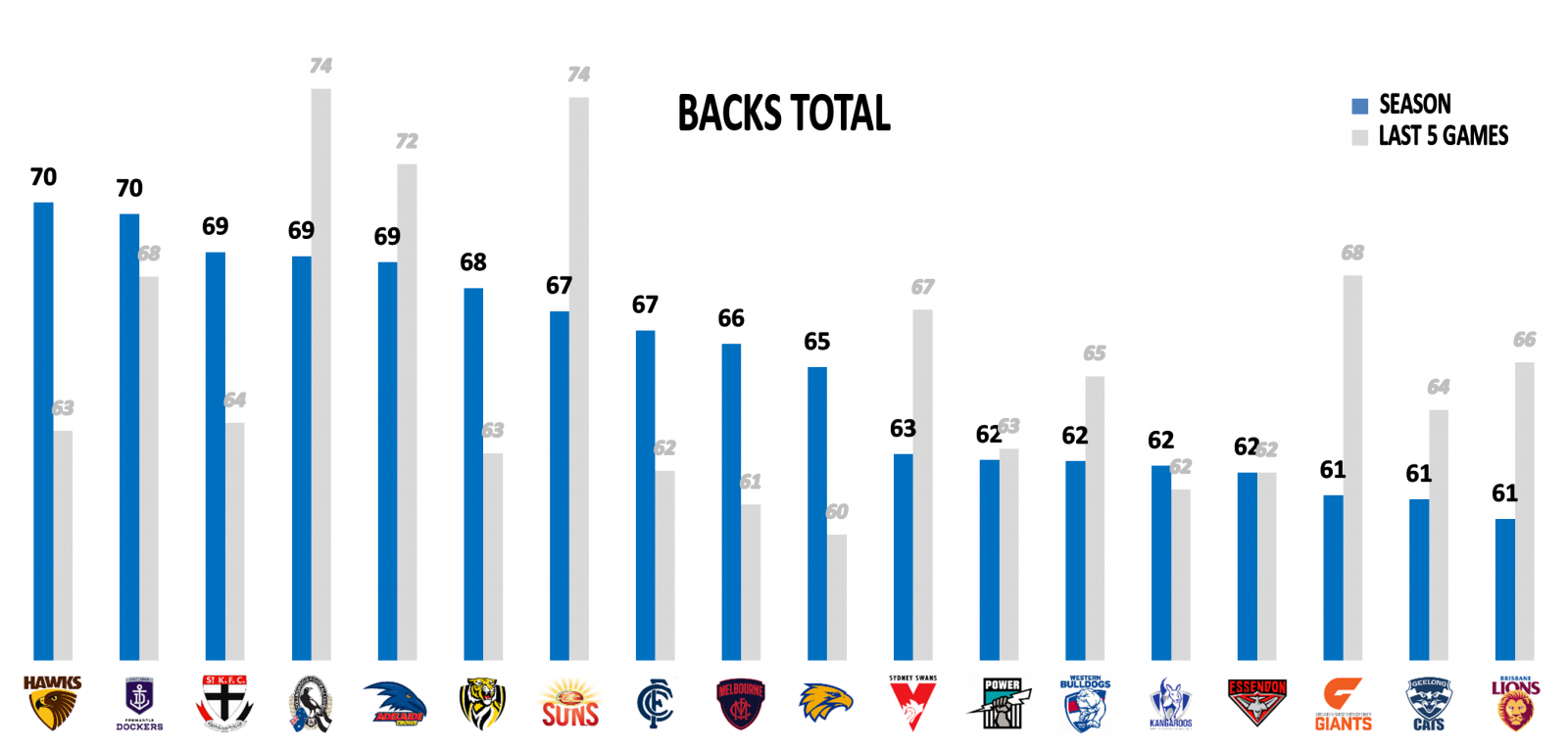 Backs Points Against