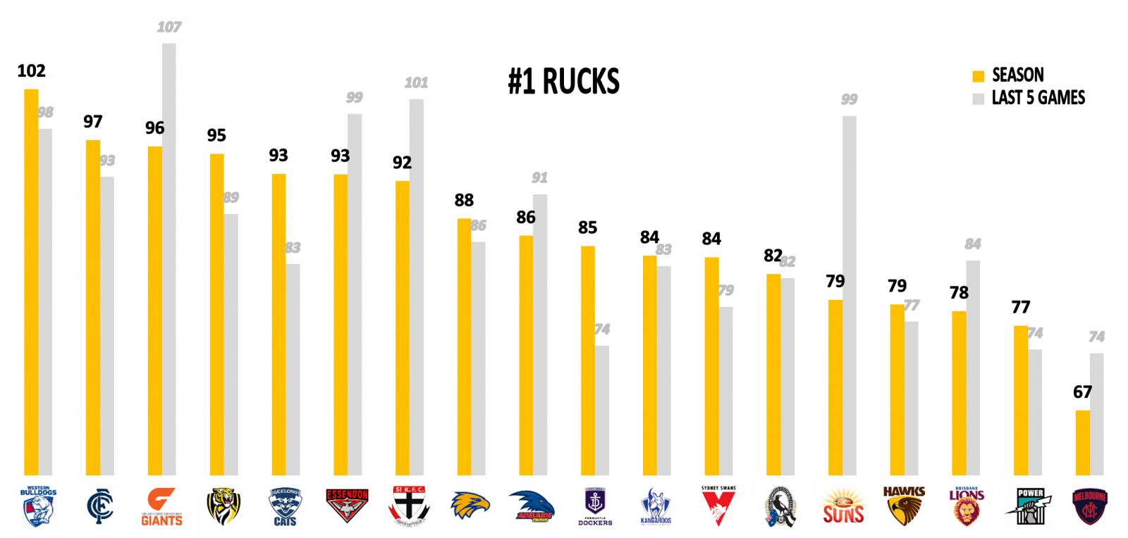 Rucks Points Against