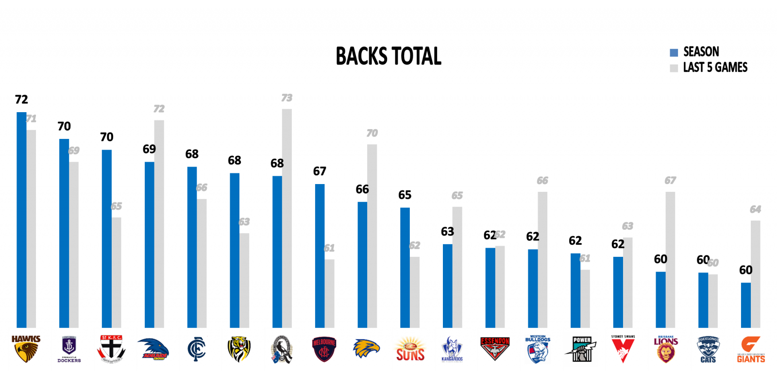 Backs Points Against