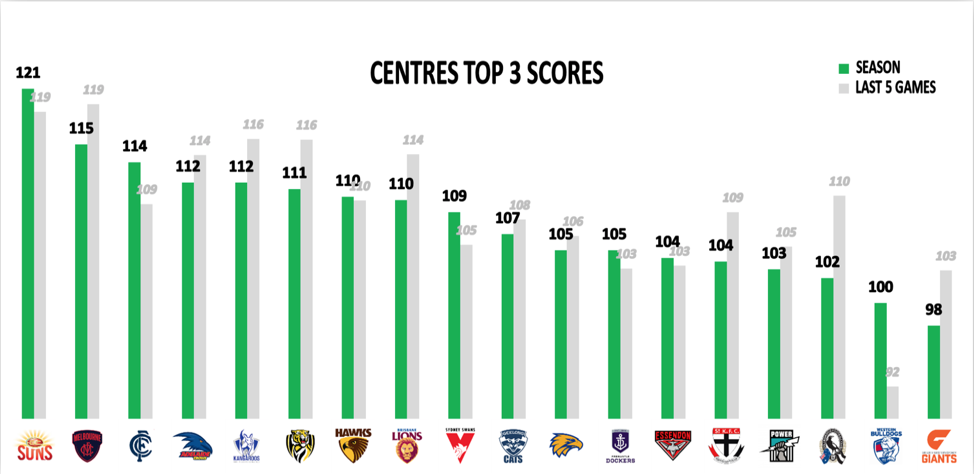 Centres top 3