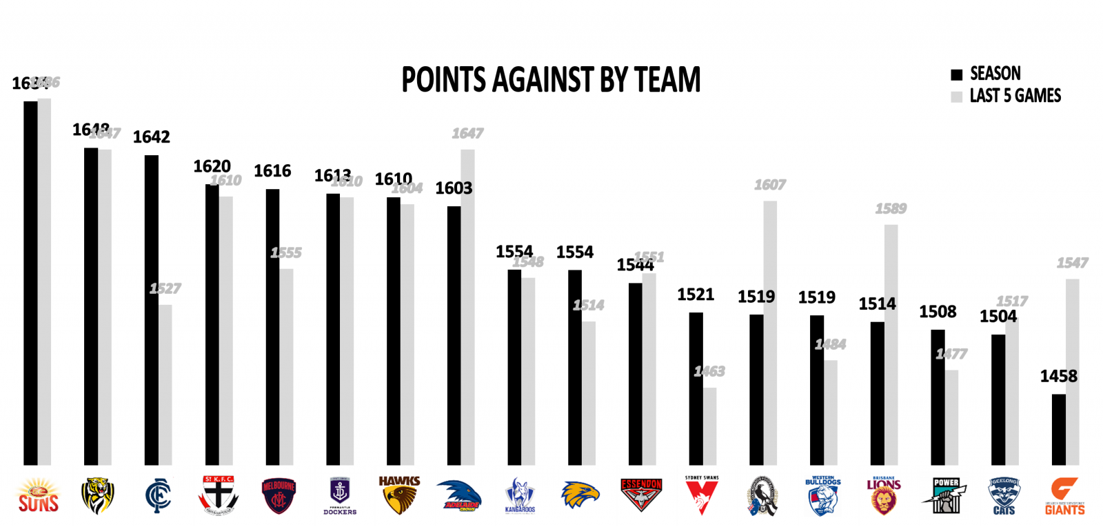 Points against team