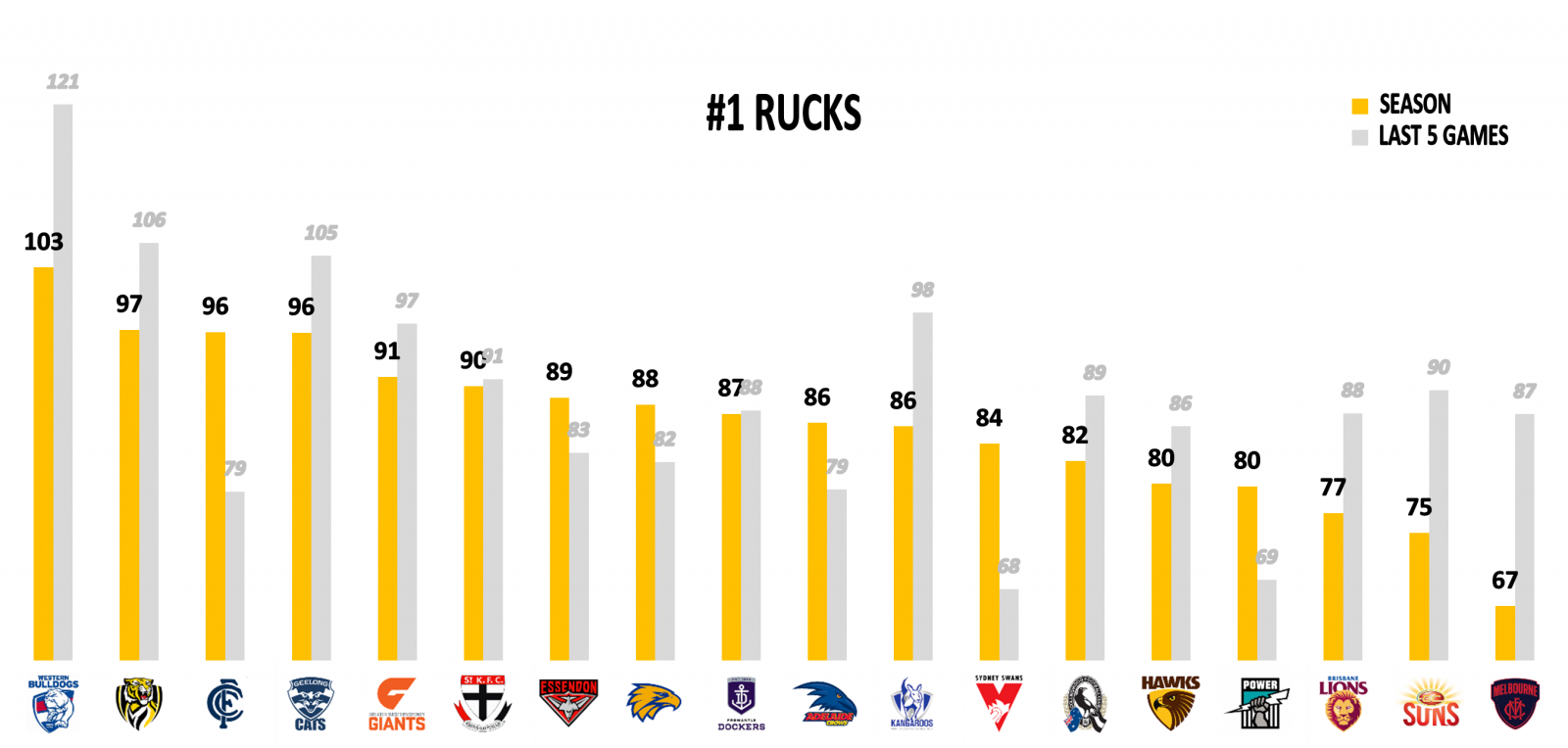 Rucks Points Against