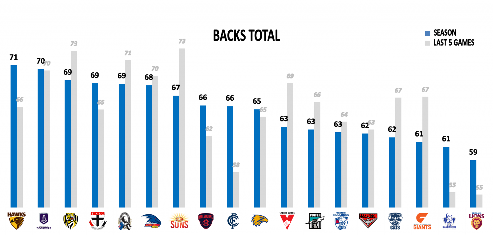 Backs points against