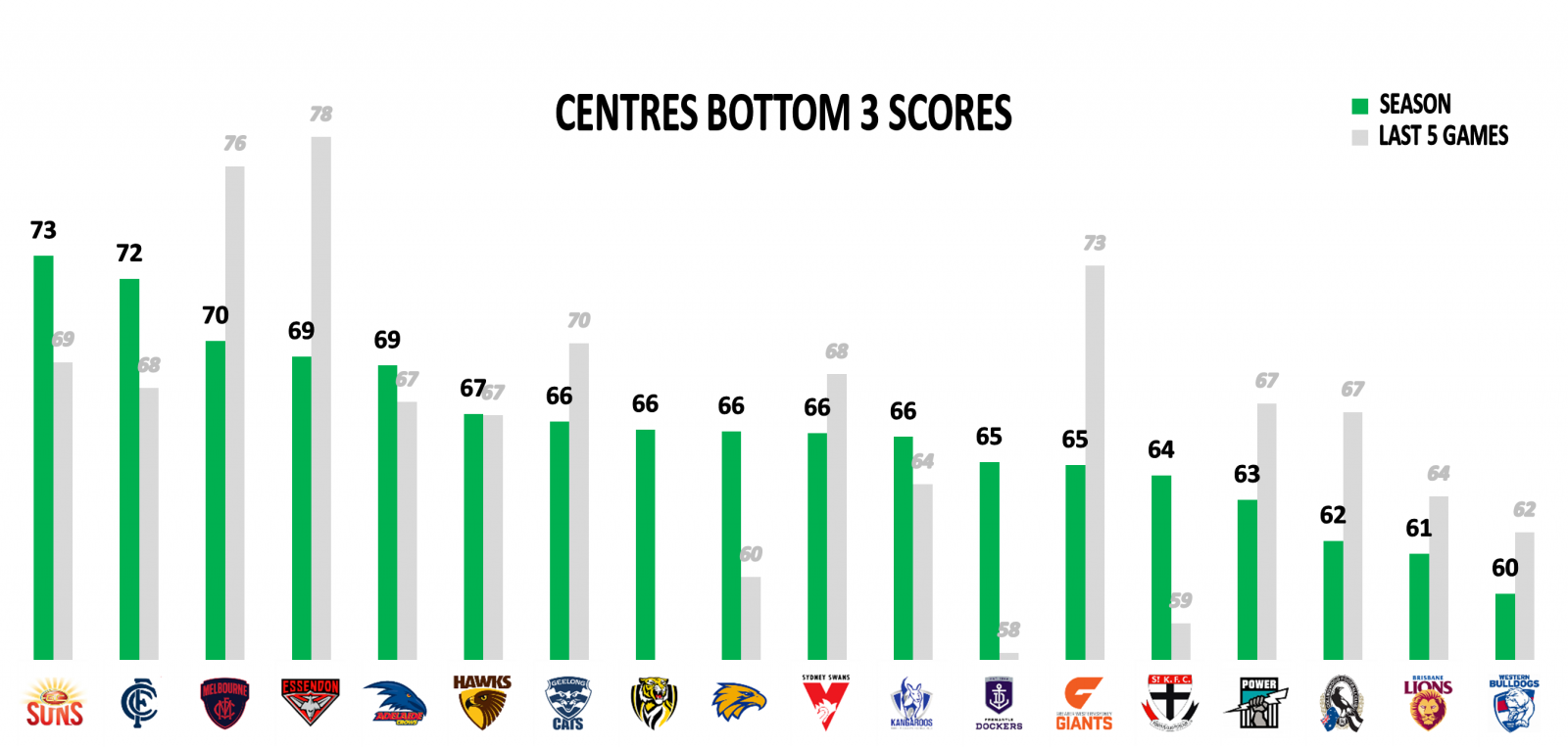 Centres points against