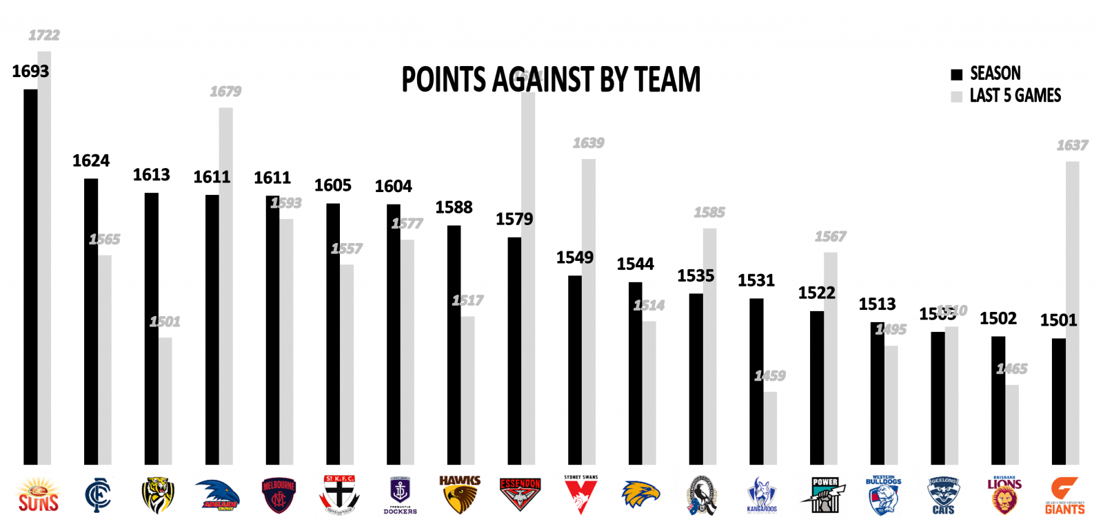 Points against