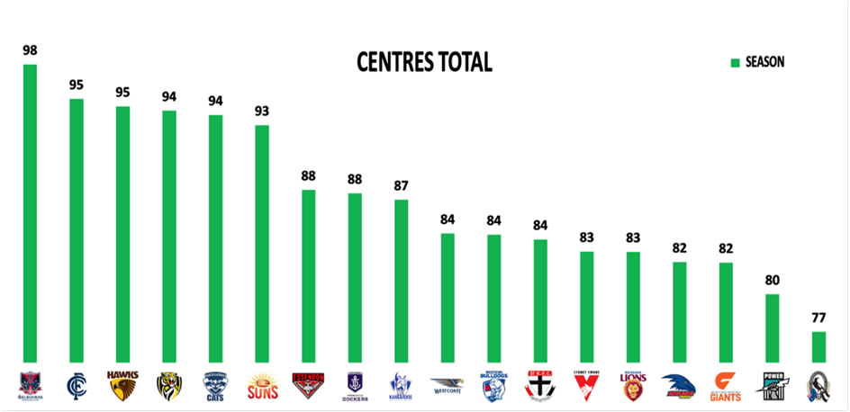 AFL 2019 Stats Round 5 Centres