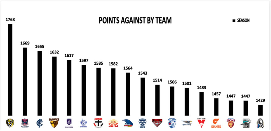 AFL Stats 2019 Round 5 Points Against