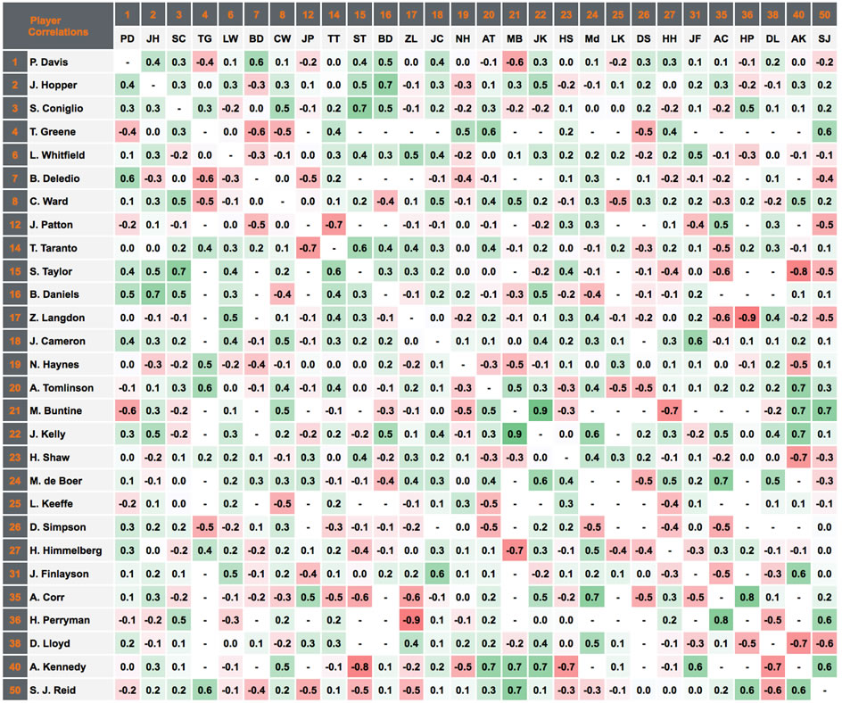 AFL 2019 Stats Round 5 Saturday Player Correlations