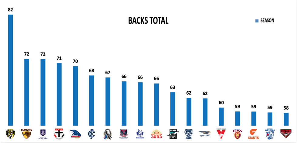 AFL Stats Round 6 Backs