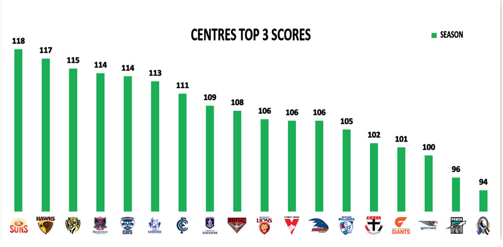 AFL Stats Round 6 Centres