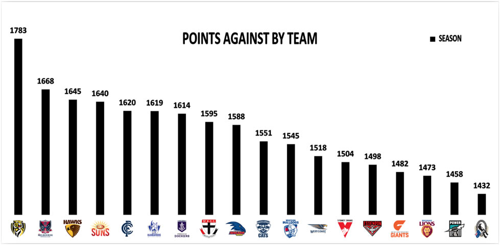 AFL Stats Round 6 Points Against