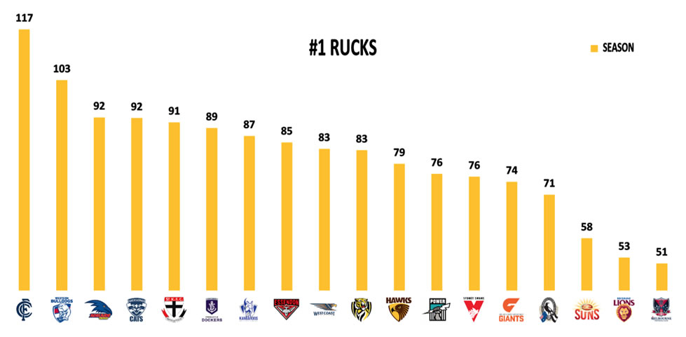 AFL Stats Round 6 Rucks