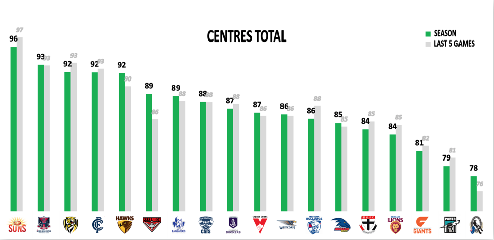 Centres points