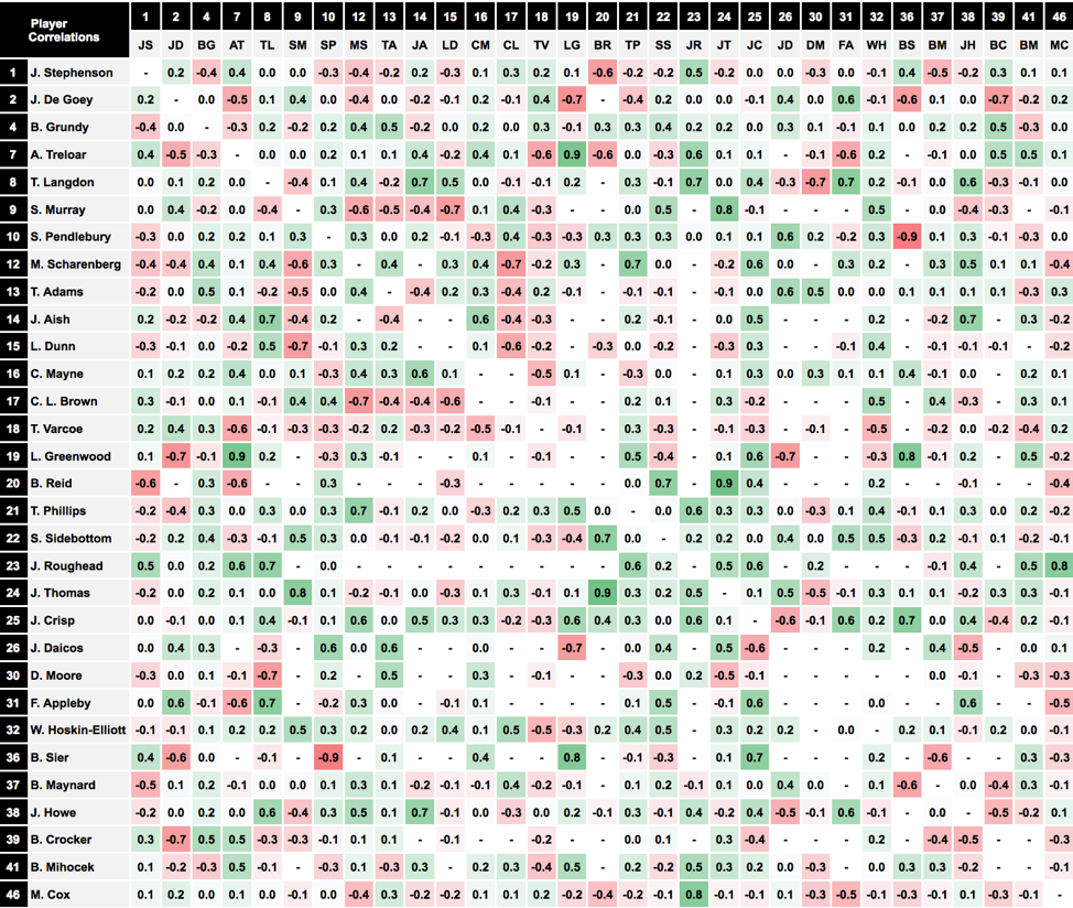 Friday night correlations