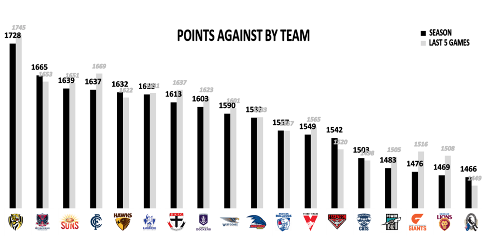 AFL Points against