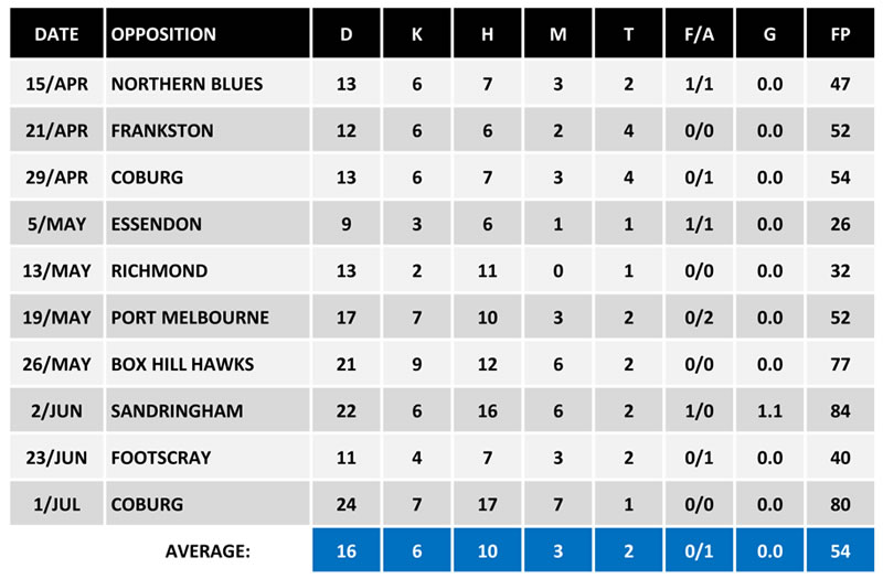 AFL Stats Alex Morgan