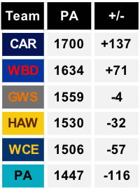 AFL stats last 5 Carlton Points Against