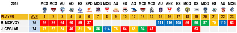 AFL Stats Ceglar McEvoy