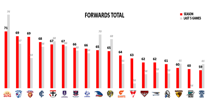 AFL Stats Round 15 Points Against Forwards